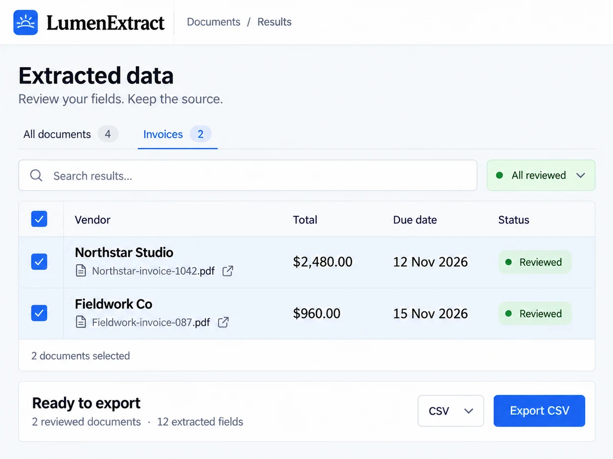 Reviewed invoice data in LumenExtract: two documents with extracted totals and due dates, ready to export as CSV.